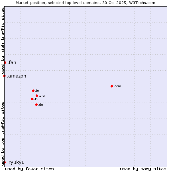 Market position of .fan (Fan) vs. .ryukyu (Ryukyu, region of Okinawa, Japan) vs. .amazon (Amazon brand)