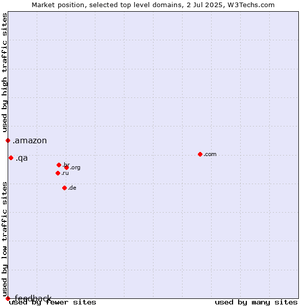 Market position of .qa (Qatar) vs. .amazon (Amazon brand) vs. .feedback (Feedback)
