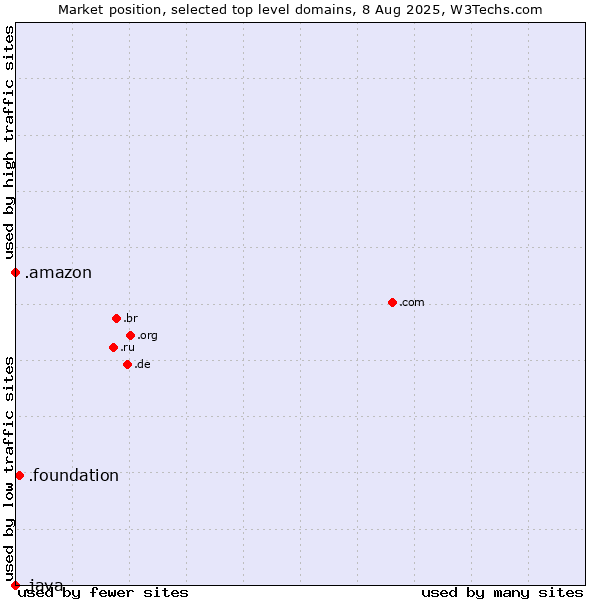 Market position of .foundation (Foundation) vs. .amazon (Amazon brand) vs. .java (Java programming language)