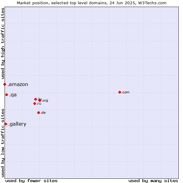 Market position of .qa (Qatar) vs. .gallery (Gallery) vs. .amazon (Amazon brand)