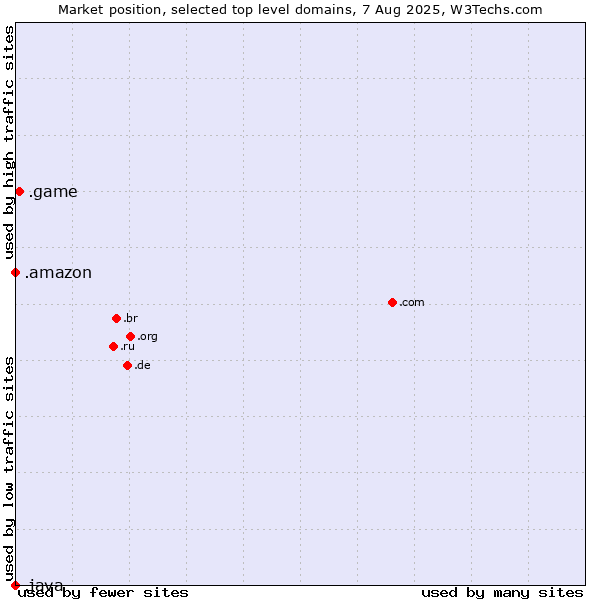 Market position of .game (Game) vs. .amazon (Amazon brand) vs. .java (Java programming language)