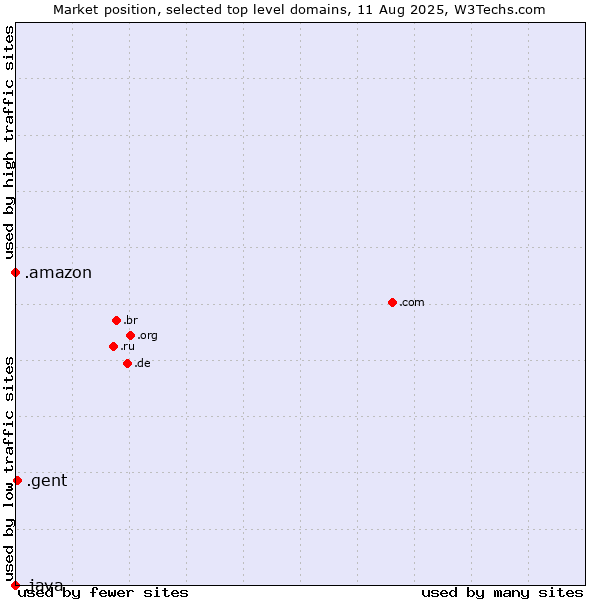 Market position of .gent (City of Gent, Belgium) vs. .amazon (Amazon brand) vs. .java (Java programming language)