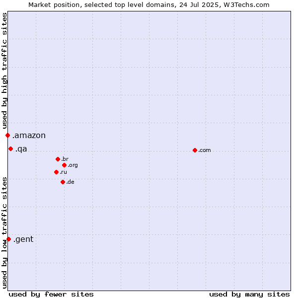 Market position of .qa (Qatar) vs. .gent (City of Gent, Belgium) vs. .amazon (Amazon brand)