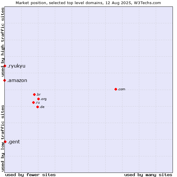 Market position of .gent (City of Gent, Belgium) vs. .ryukyu (Ryukyu, region of Okinawa, Japan) vs. .amazon (Amazon brand)