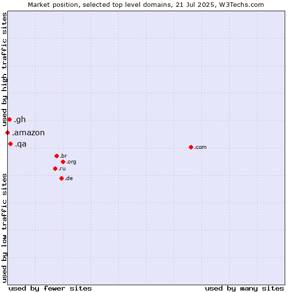 Market position of .qa (Qatar) vs. .gh (Ghana) vs. .amazon (Amazon brand)