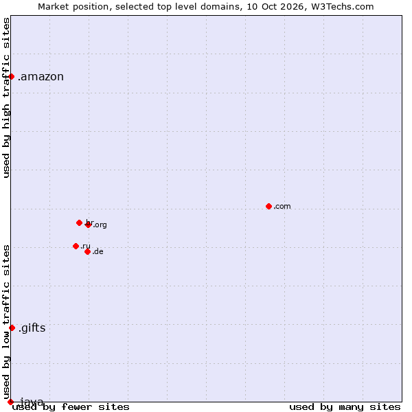 Market position of .gifts (Gifts) vs. .amazon (Amazon brand) vs. .java (Java programming language)