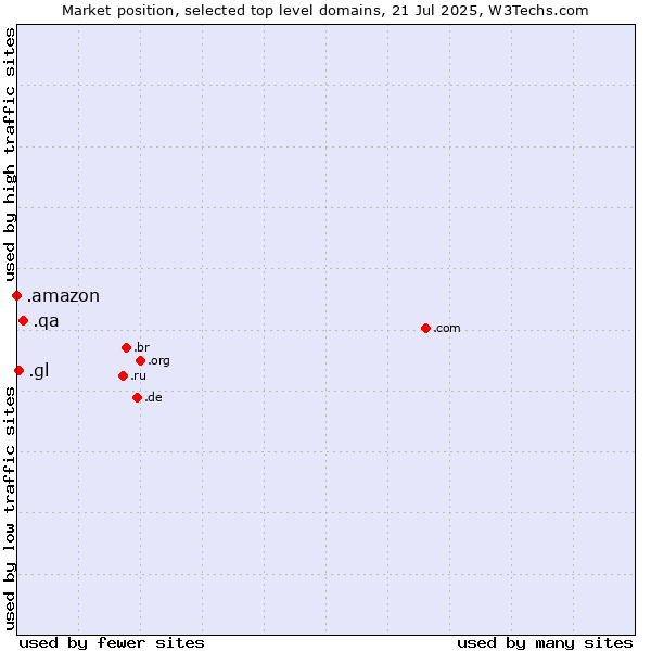 Market position of .qa (Qatar) vs. .gl (Greenland) vs. .amazon (Amazon brand)