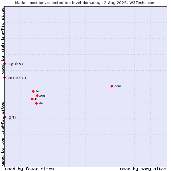 Market position of .gm (Gambia) vs. .ryukyu (Ryukyu, region of Okinawa, Japan) vs. .amazon (Amazon brand)