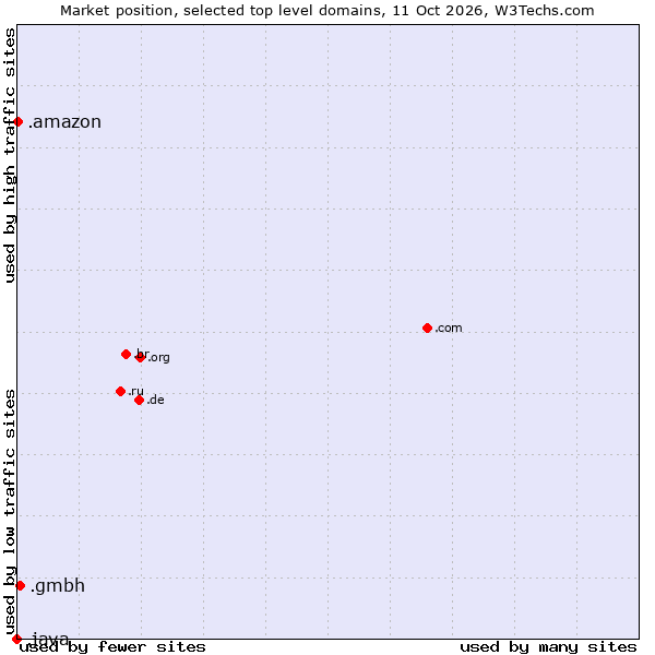 Market position of .gmbh (Gesellschaft mit beschränkter Haftung, LLC in German) vs. .amazon (Amazon brand) vs. .java (Java programming language)