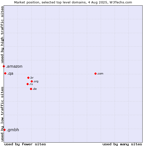 Market position of .qa (Qatar) vs. .gmbh (Gesellschaft mit beschränkter Haftung, LLC in German) vs. .amazon (Amazon brand)