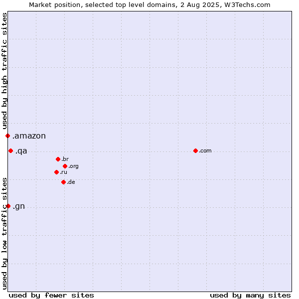 Market position of .qa (Qatar) vs. .gn (Guinea) vs. .amazon (Amazon brand)