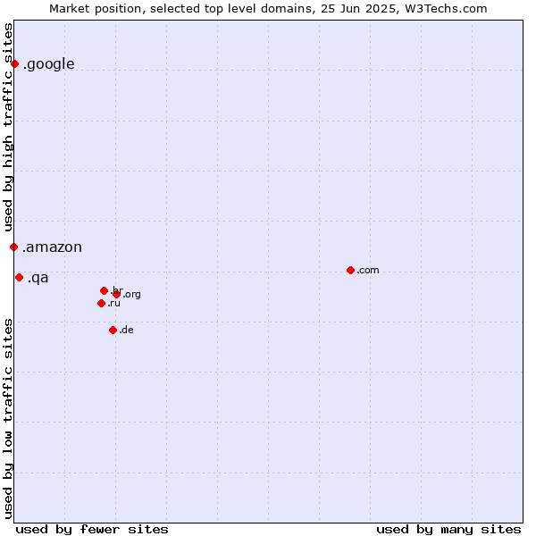 Market position of .qa (Qatar) vs. .google (Google brand) vs. .amazon (Amazon brand)