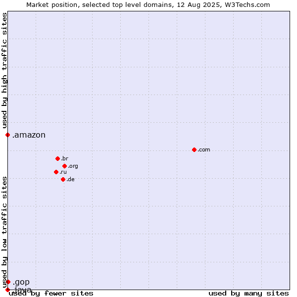 Market position of .gop (US Republican Party (Grand Old Part)) vs. .amazon (Amazon brand) vs. .java (Java programming language)