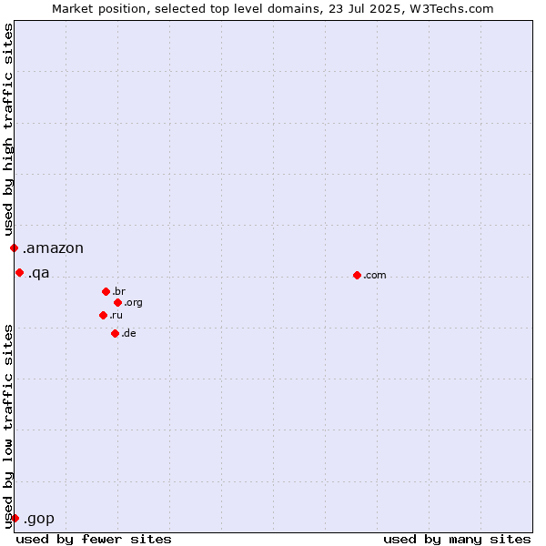 Market position of .qa (Qatar) vs. .gop (US Republican Party (Grand Old Part)) vs. .amazon (Amazon brand)