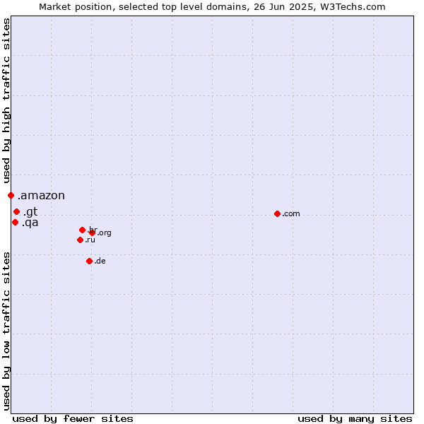 Market position of .gt (Guatemala) vs. .qa (Qatar) vs. .amazon (Amazon brand)