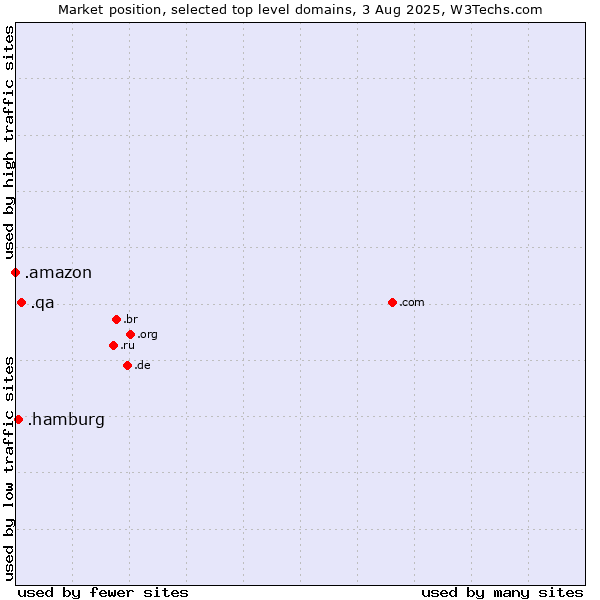 Market position of .qa (Qatar) vs. .hamburg (City of Hamburg, Germany) vs. .amazon (Amazon brand)