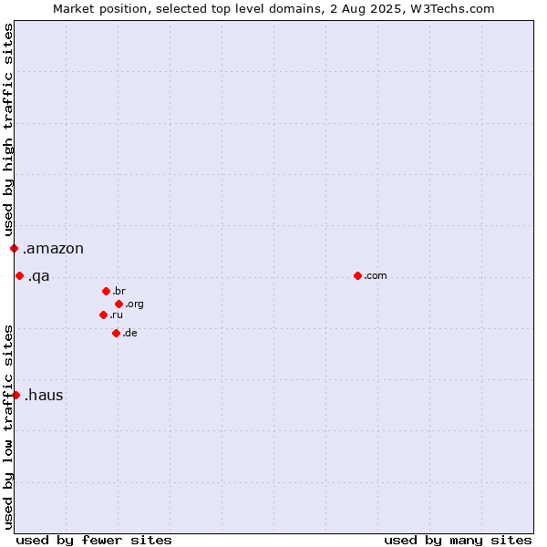 Market position of .qa (Qatar) vs. .haus (German for house) vs. .amazon (Amazon brand)