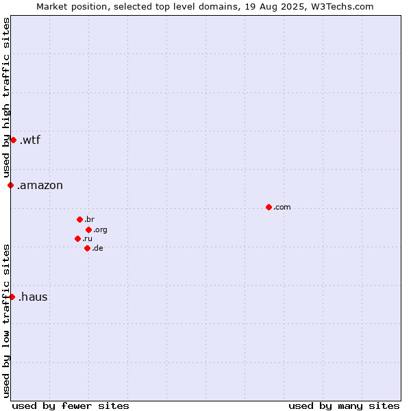 Market position of .wtf (What the f***) vs. .haus (German for house) vs. .amazon (Amazon brand)