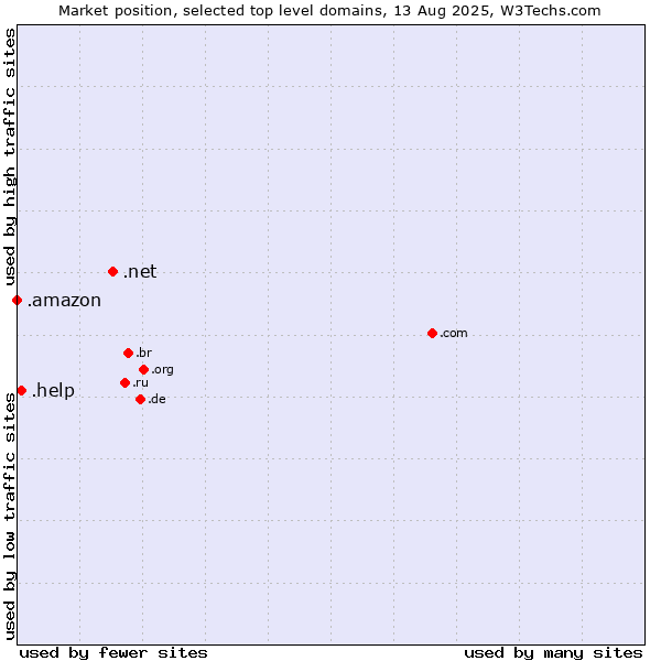 Market position of .net (Network providers) vs. .help (Help) vs. .amazon (Amazon brand)
