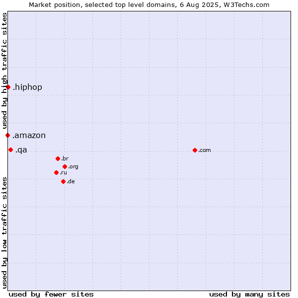 Market position of .qa (Qatar) vs. .hiphop (Hip hop culture) vs. .amazon (Amazon brand)