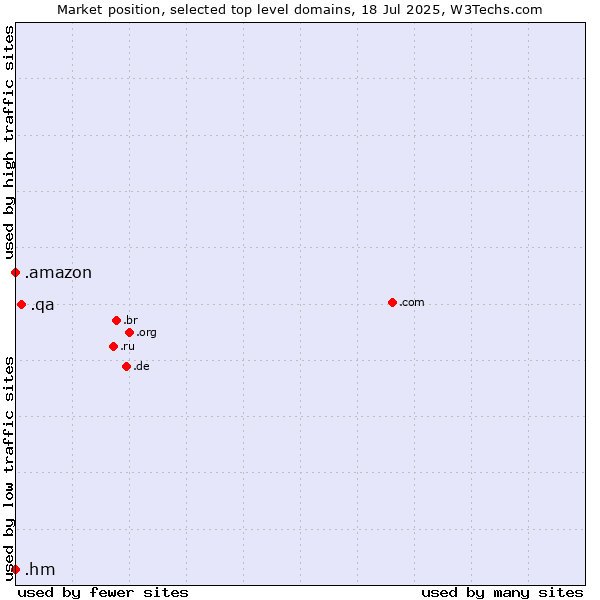 Market position of .qa (Qatar) vs. .hm (Heard Island and McDonald Islands) vs. .amazon (Amazon brand)