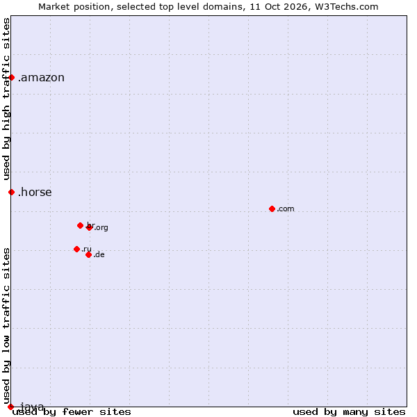 Market position of .horse (Horse) vs. .amazon (Amazon brand) vs. .java (Java programming language)
