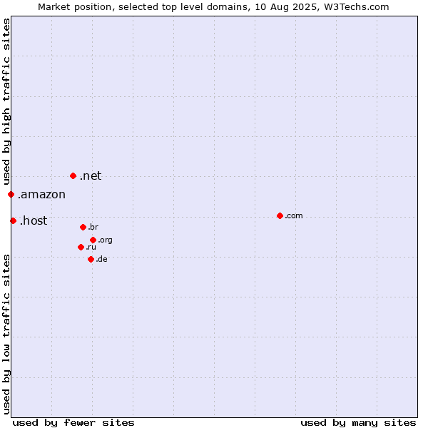 Market position of .net (Network providers) vs. .host (Hosting industry) vs. .amazon (Amazon brand)