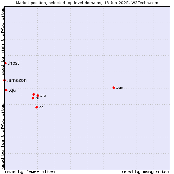Market position of .qa (Qatar) vs. .host (Hosting industry) vs. .amazon (Amazon brand)