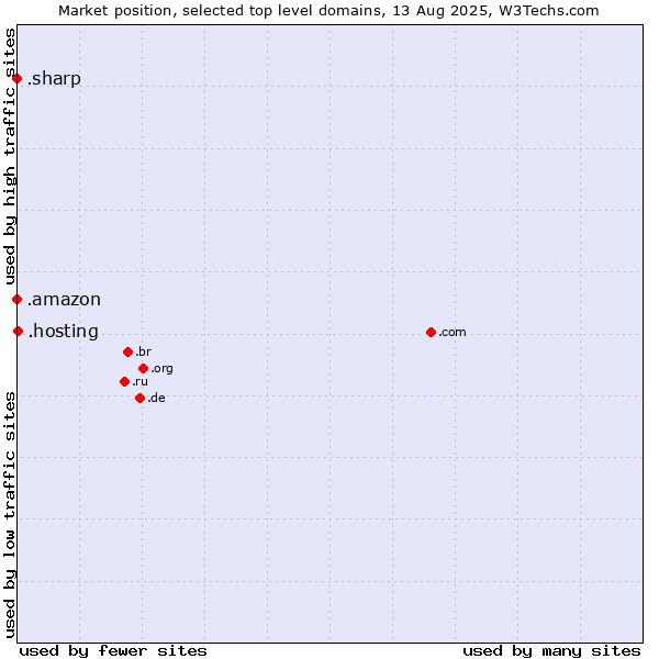 Market position of .hosting (Hosting) vs. .amazon (Amazon brand) vs. .sharp (Sharp brand)