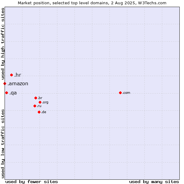 Market position of .hr (Croatia) vs. .qa (Qatar) vs. .amazon (Amazon brand)