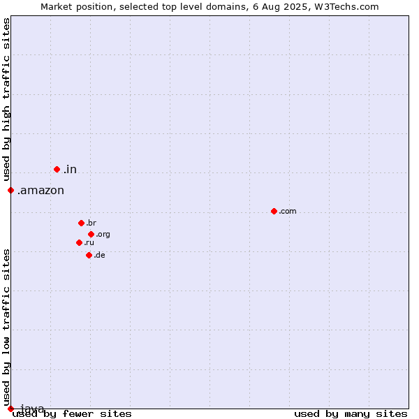 Market position of .in (India) vs. .amazon (Amazon brand) vs. .java (Java programming language)