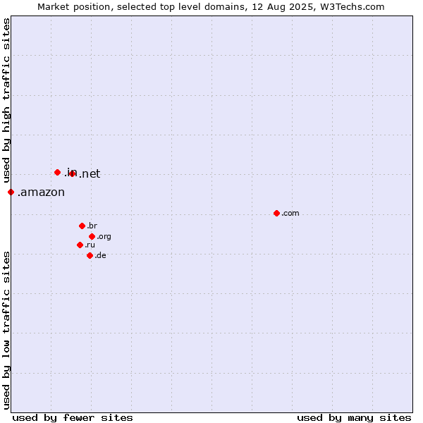 Market position of .net (Network providers) vs. .in (India) vs. .amazon (Amazon brand)