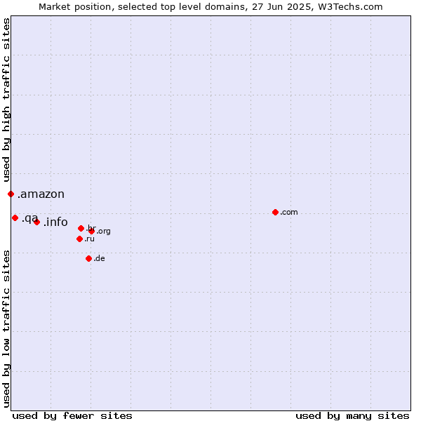 Market position of .info (Information) vs. .qa (Qatar) vs. .amazon (Amazon brand)