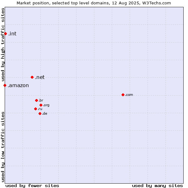 Market position of .net (Network providers) vs. .int (International government treaties) vs. .amazon (Amazon brand)