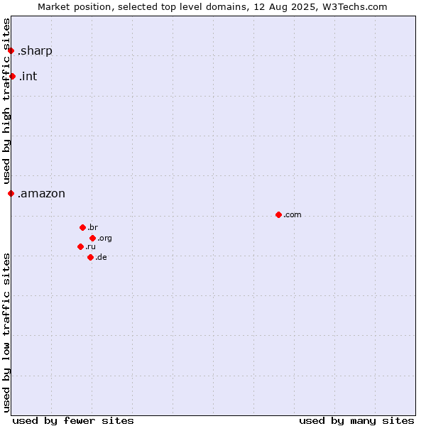 Market position of .int (International government treaties) vs. .amazon (Amazon brand) vs. .sharp (Sharp brand)