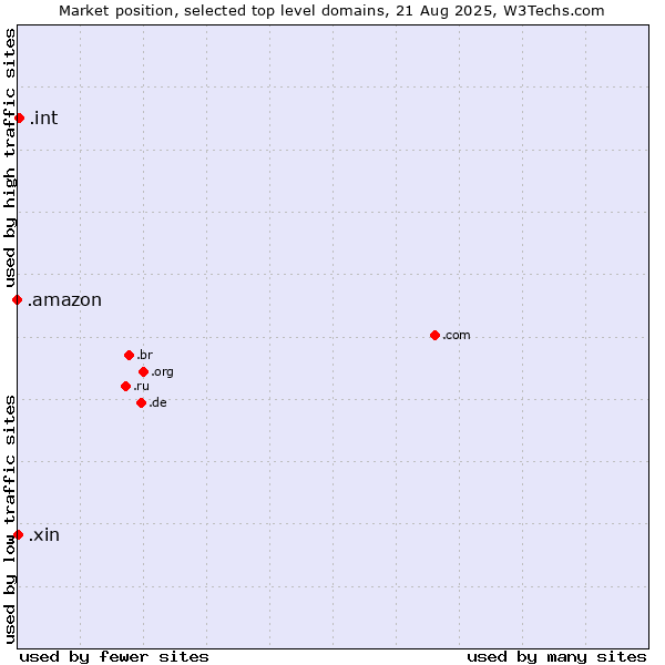 Market position of .int (International government treaties) vs. .xin (Xin, Chinese for 
