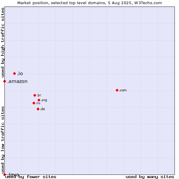 Market position of .io (British Indian Ocean Territory) vs. .amazon (Amazon brand) vs. .java (Java programming language)