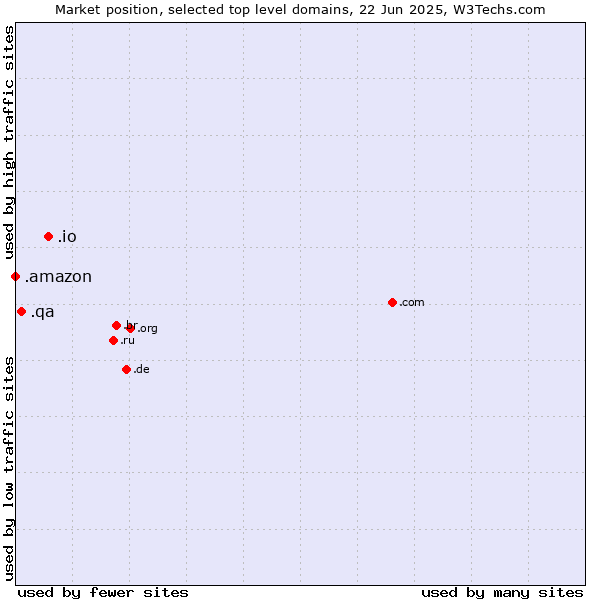 Market position of .io (British Indian Ocean Territory) vs. .qa (Qatar) vs. .amazon (Amazon brand)
