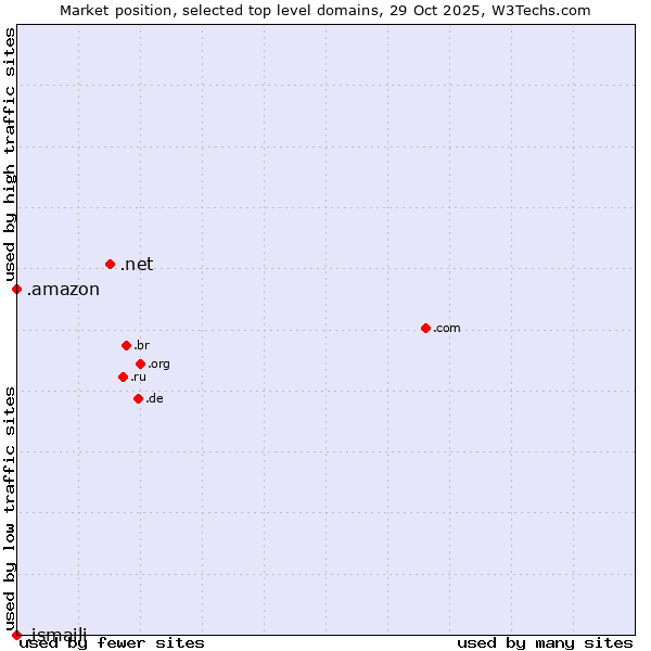 Market position of .net (Network providers) vs. .amazon (Amazon brand) vs. .ismaili (Shia Ismaili Muslim community)