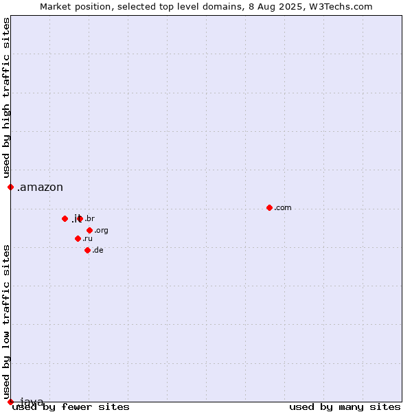 Market position of .it (Italy) vs. .amazon (Amazon brand) vs. .java (Java programming language)