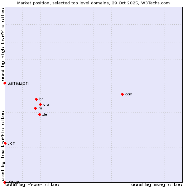Market position of .kn (Saint Kitts And Nevis) vs. .amazon (Amazon brand) vs. .java (Java programming language)