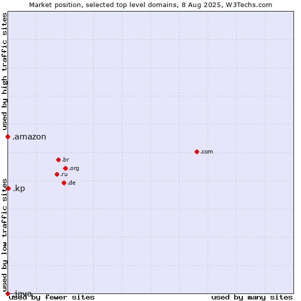 Market position of .kp (North Korea) vs. .amazon (Amazon brand) vs. .java (Java programming language)