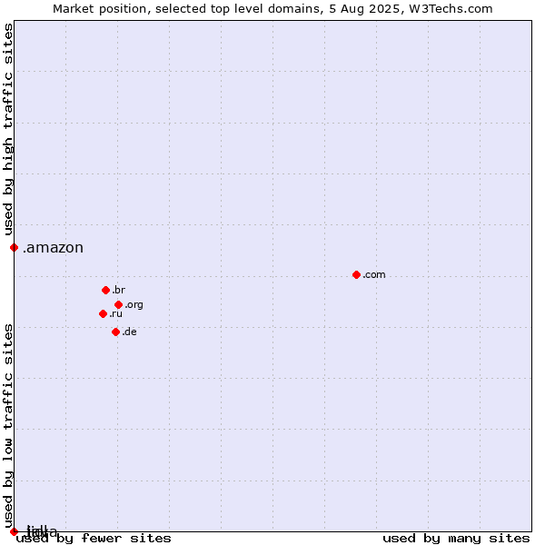 Market position of .amazon (Amazon brand) vs. .lidl (Lidl brand) vs. .java (Java programming language)