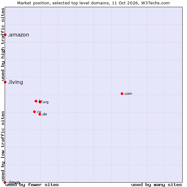 Market position of .living (Living) vs. .amazon (Amazon brand) vs. .java (Java programming language)