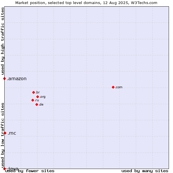 Market position of .mc (Monaco) vs. .amazon (Amazon brand) vs. .java (Java programming language)