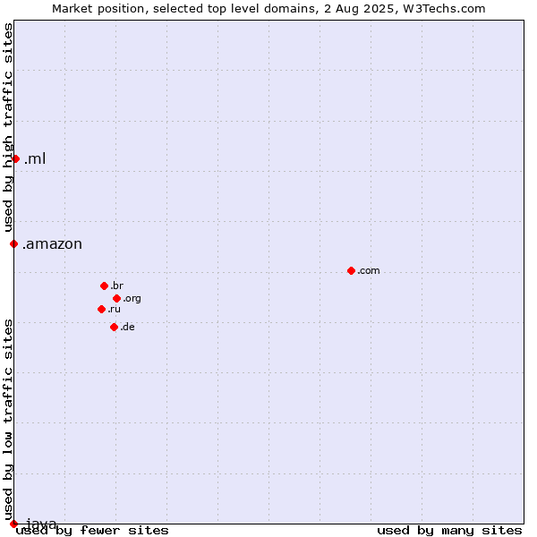 Market position of .ml (Mali) vs. .amazon (Amazon brand) vs. .java (Java programming language)