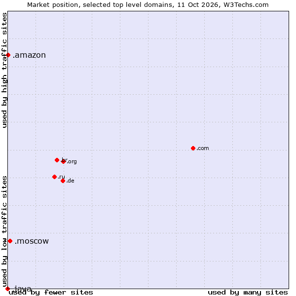 Market position of .moscow (City of Moscow, Russia) vs. .amazon (Amazon brand) vs. .java (Java programming language)