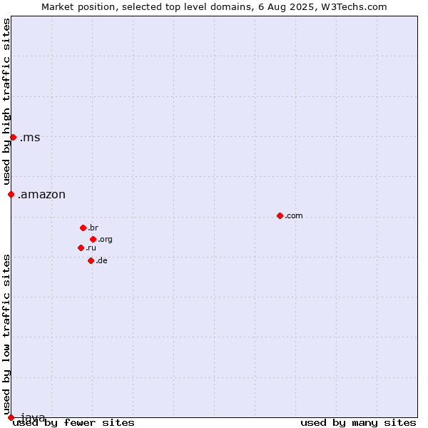 Market position of .ms (Montserrat) vs. .amazon (Amazon brand) vs. .java (Java programming language)