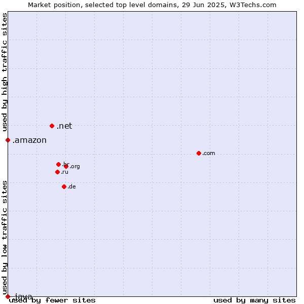 Market position of .net (Network providers) vs. .amazon (Amazon brand) vs. .java (Java programming language)