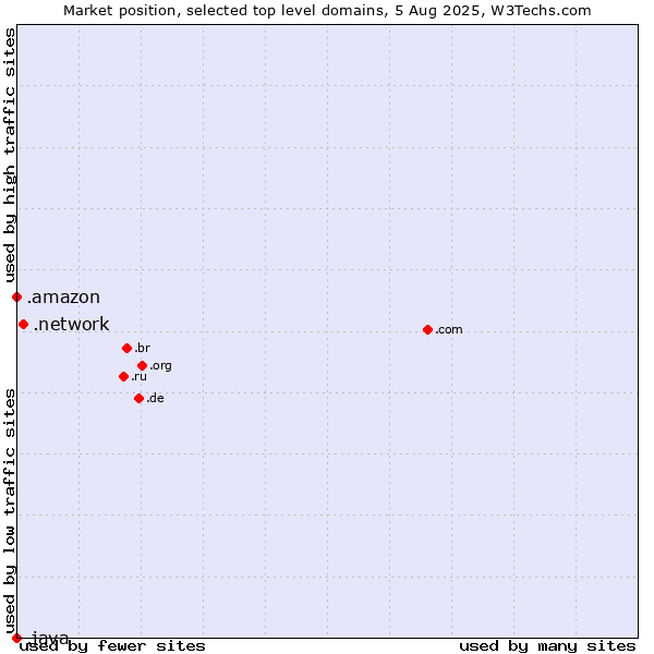 Market position of .network (Network) vs. .amazon (Amazon brand) vs. .java (Java programming language)